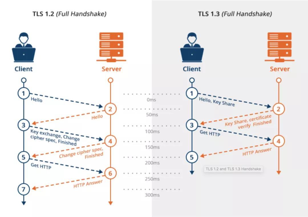  TLS协议的实际应用有哪些？（TLS 1.3的改进之处在哪里？）