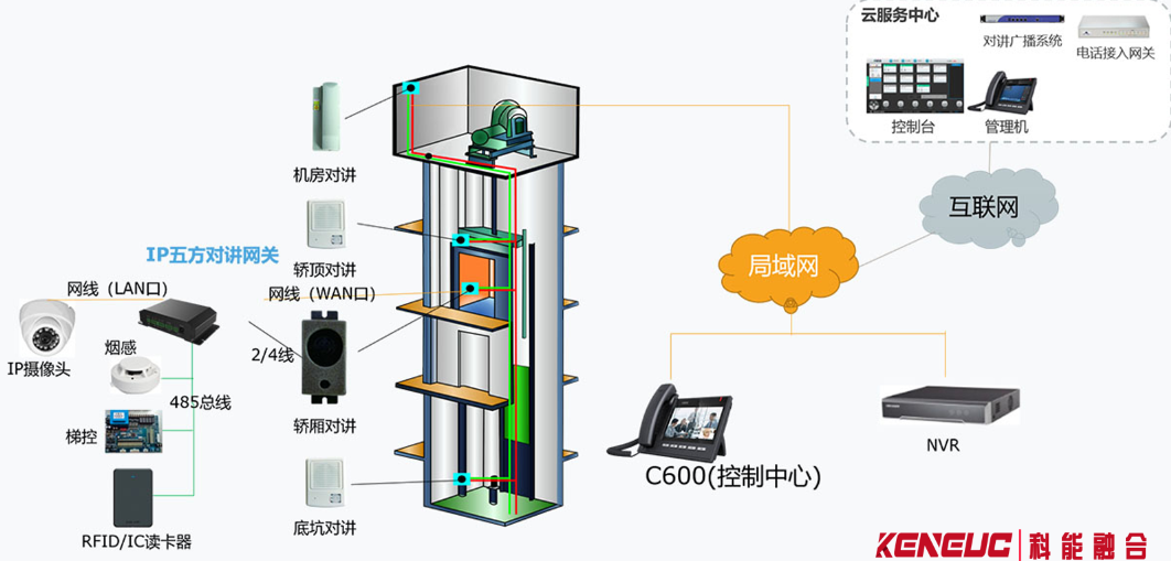 电梯五方对讲监控系统：从安装维护到故障解决全攻略