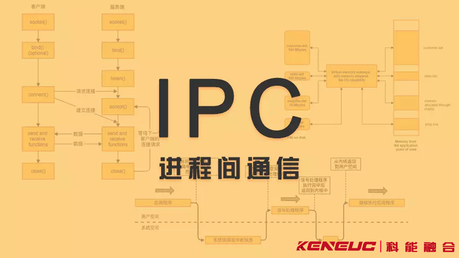 进程间通信全解析：概念、目的、分类、发展及应用