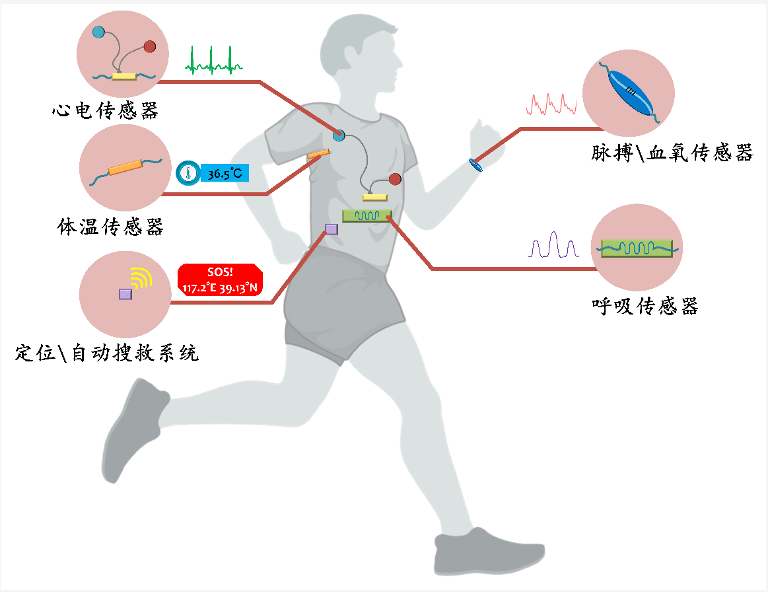 可穿戴设备