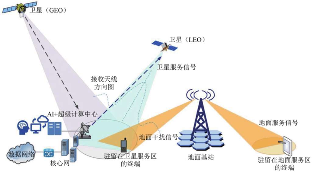 空天地一体化