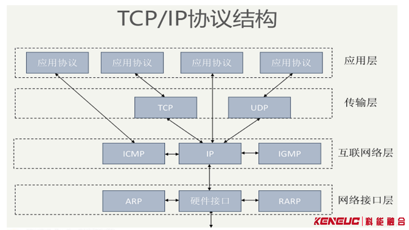 TCP/IP协议