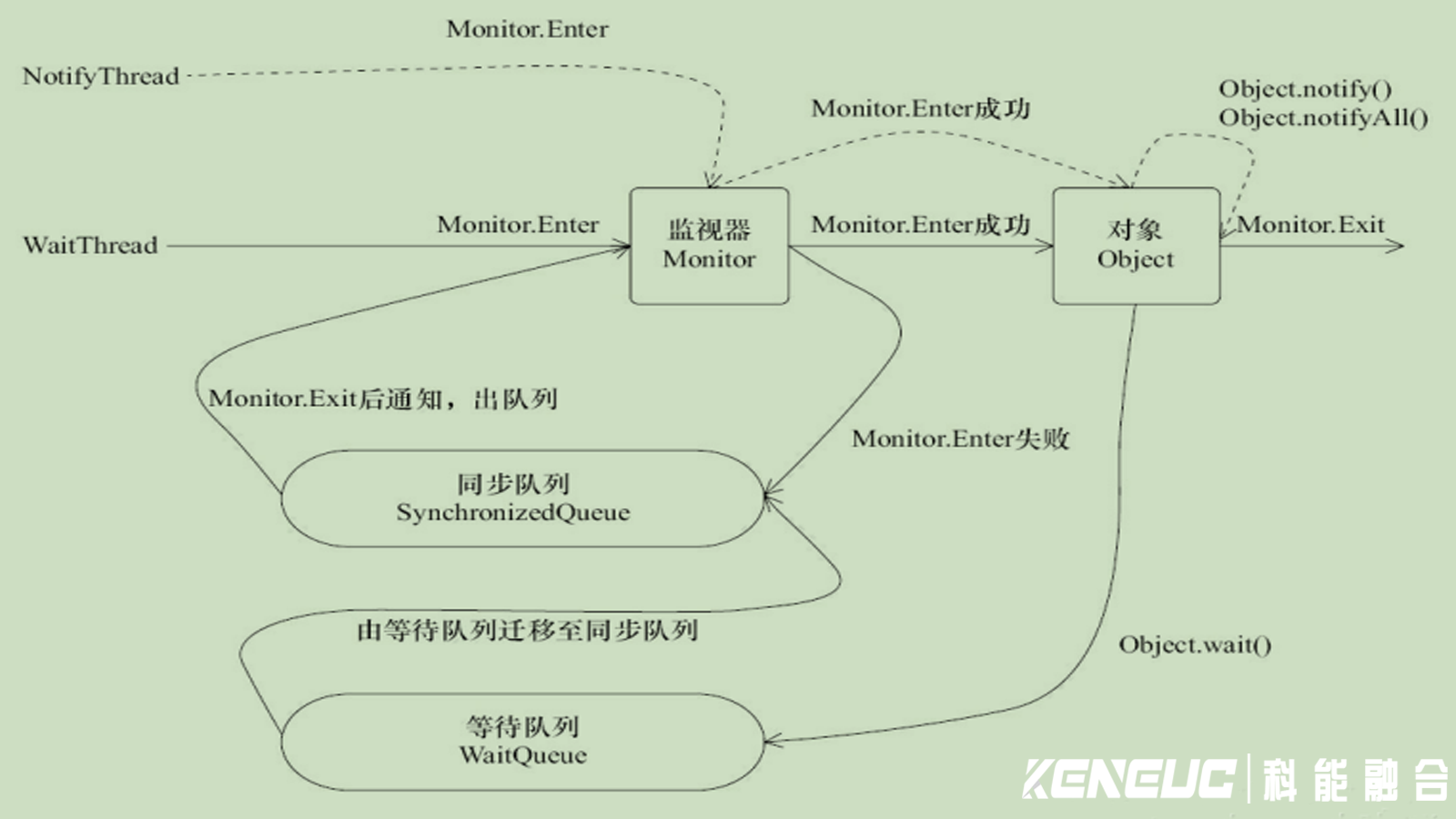 线程间通信是什么？线程间通信在Java中如何实现？