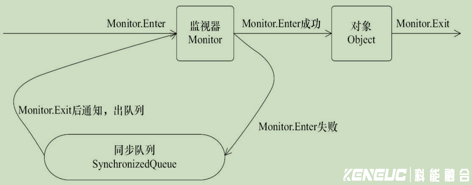 线程间通信