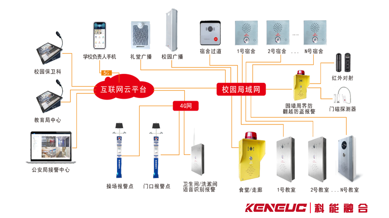 校园监控防欺凌系统