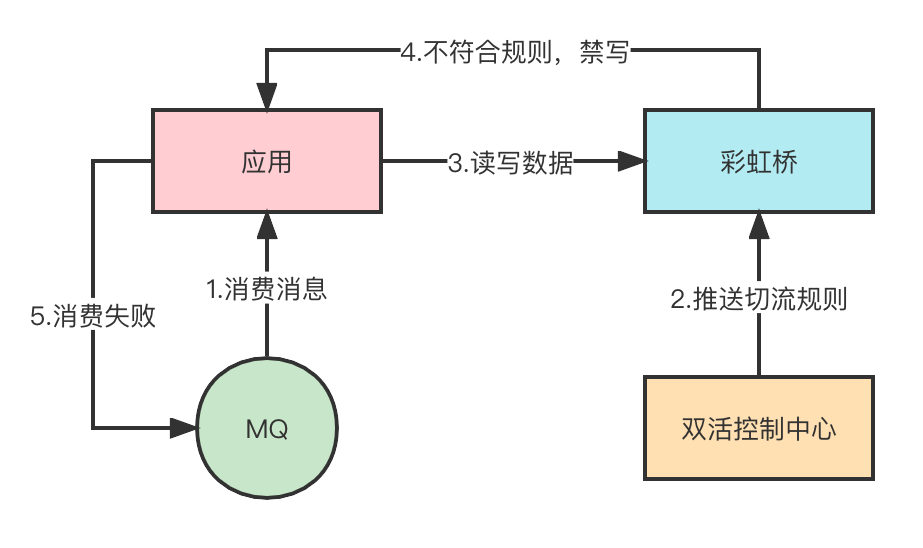 数据同步复杂