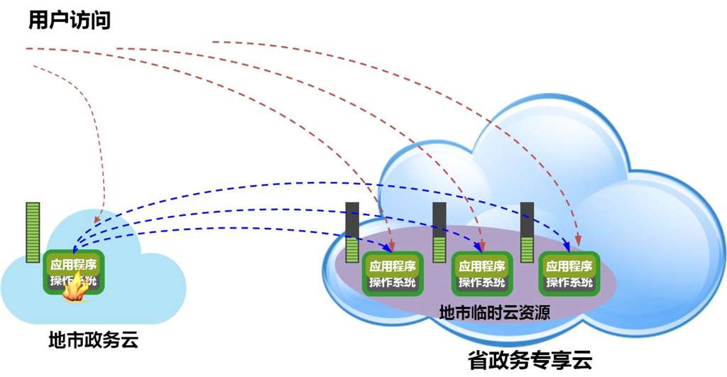 政府云