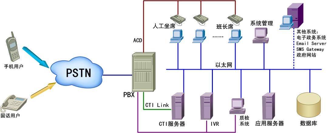 呼叫中心（交换机方式）物理结构