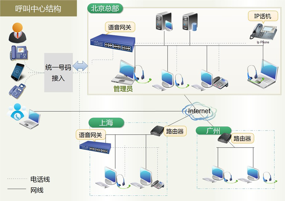 远程坐席