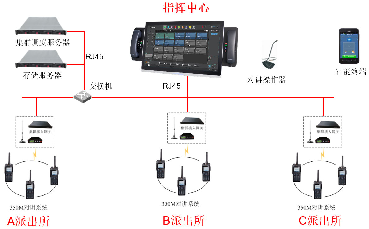 集群对讲调度系统组网