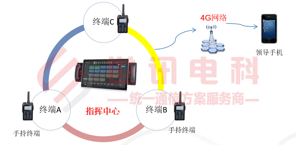 集群对讲专网模式