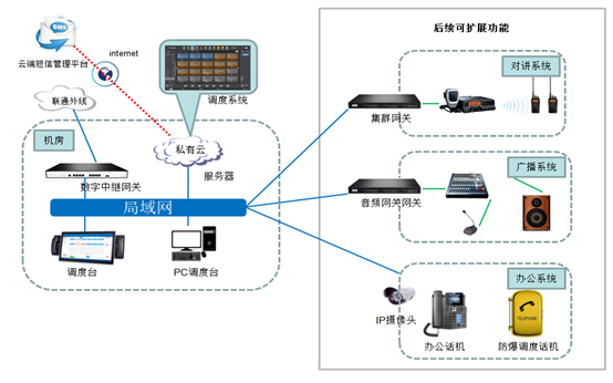 指挥调度系统方案图