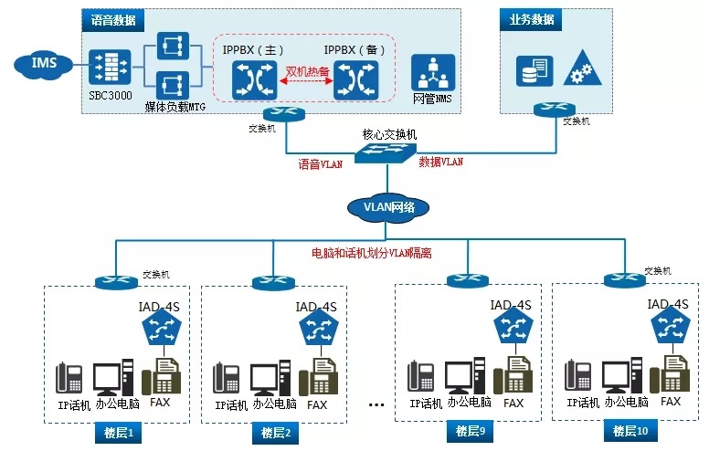 集团IP电话办公系统方案